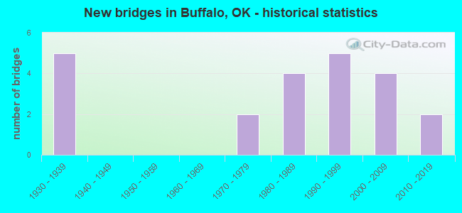 New bridges in Buffalo, OK - historical statistics