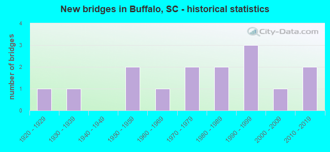 New bridges in Buffalo, SC - historical statistics