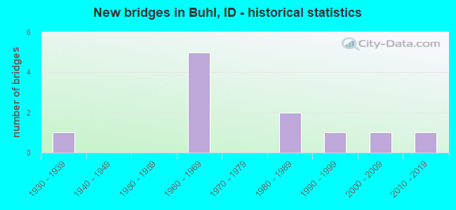 New bridges in Buhl, ID - historical statistics