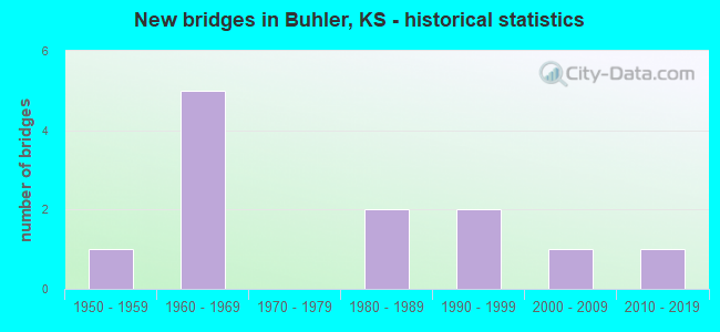 New bridges in Buhler, KS - historical statistics