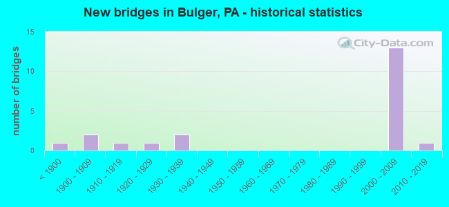 New bridges in Bulger, PA - historical statistics