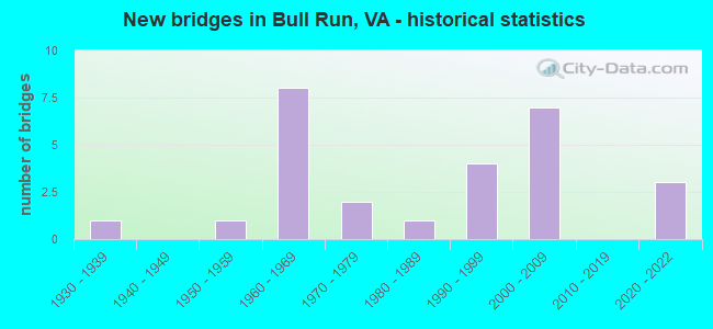 New bridges in Bull Run, VA - historical statistics