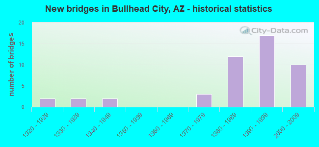 New bridges in Bullhead City, AZ - historical statistics