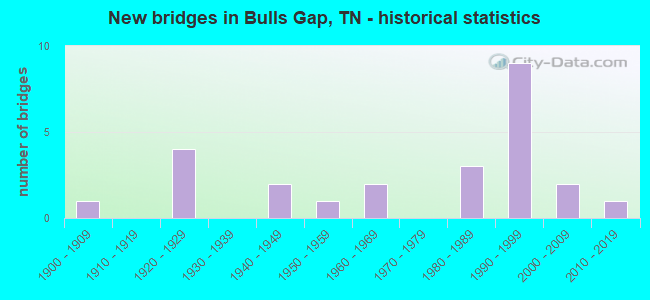 New bridges in Bulls Gap, TN - historical statistics