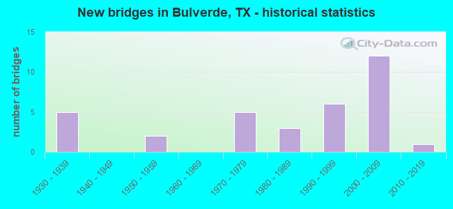 New bridges in Bulverde, TX - historical statistics