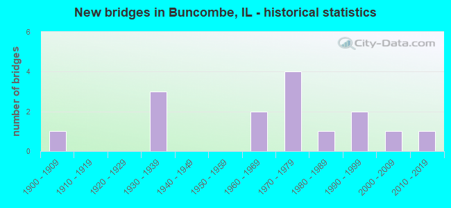 New bridges in Buncombe, IL - historical statistics