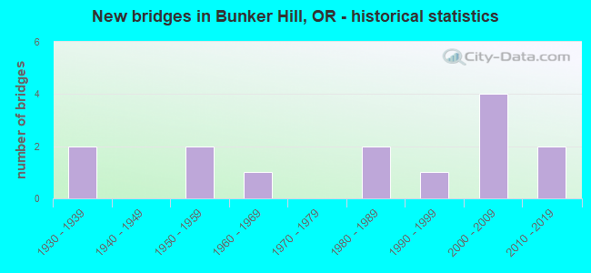 New bridges in Bunker Hill, OR - historical statistics