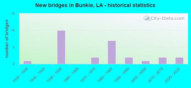New bridges in Bunkie, LA - historical statistics