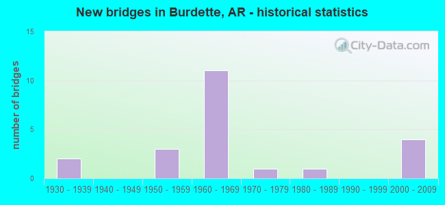 New bridges in Burdette, AR - historical statistics