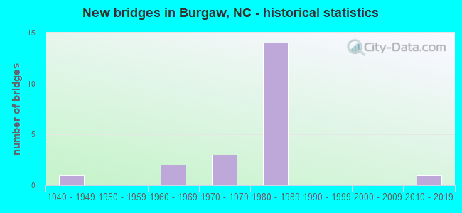 New bridges in Burgaw, NC - historical statistics