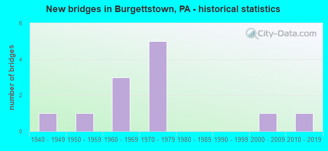 New bridges in Burgettstown, PA - historical statistics