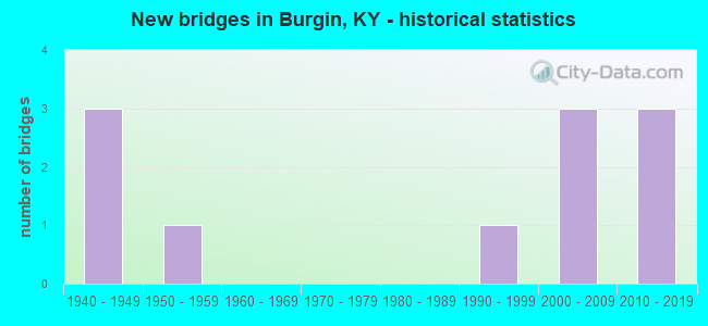New bridges in Burgin, KY - historical statistics