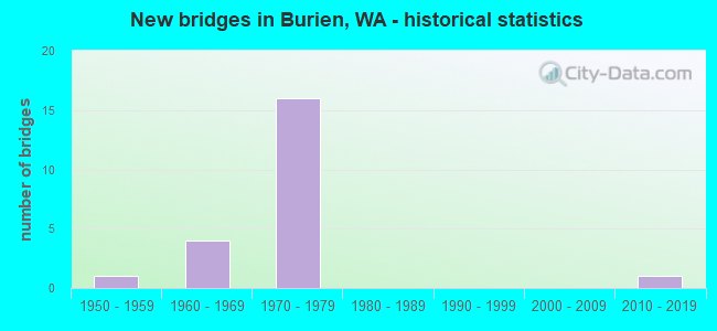 New bridges in Burien, WA - historical statistics