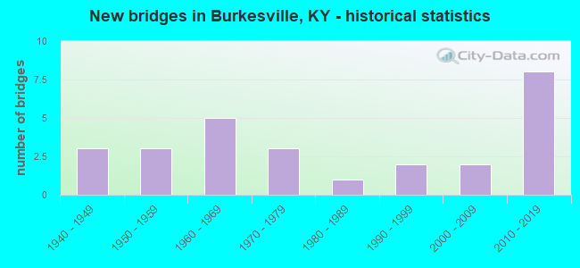 New bridges in Burkesville, KY - historical statistics