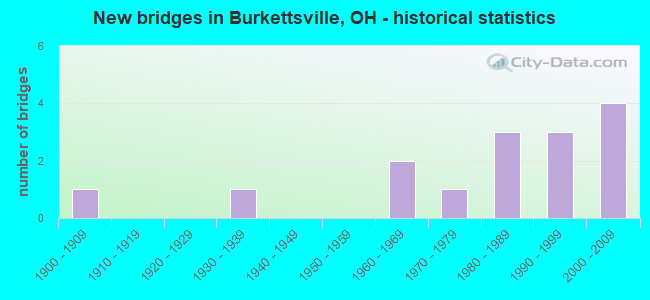 New bridges in Burkettsville, OH - historical statistics