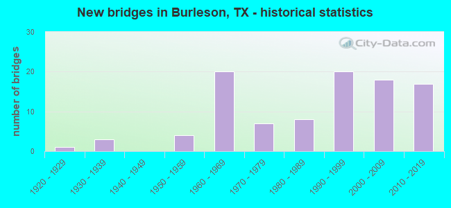 New bridges in Burleson, TX - historical statistics