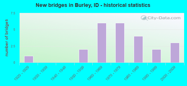 New bridges in Burley, ID - historical statistics