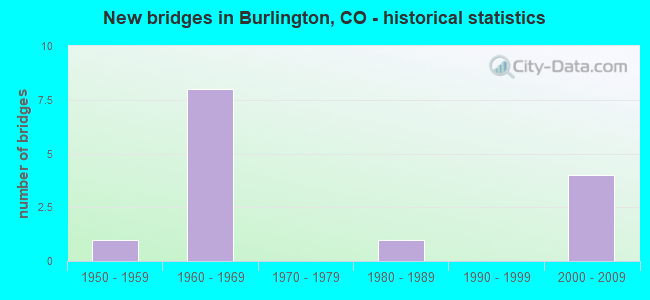 New bridges in Burlington, CO - historical statistics