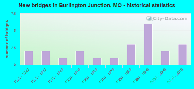 New bridges in Burlington Junction, MO - historical statistics
