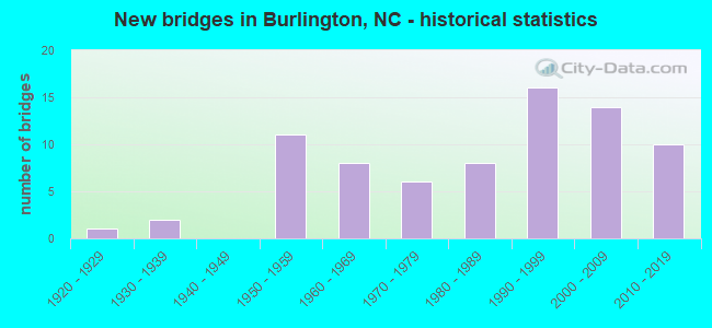 New bridges in Burlington, NC - historical statistics