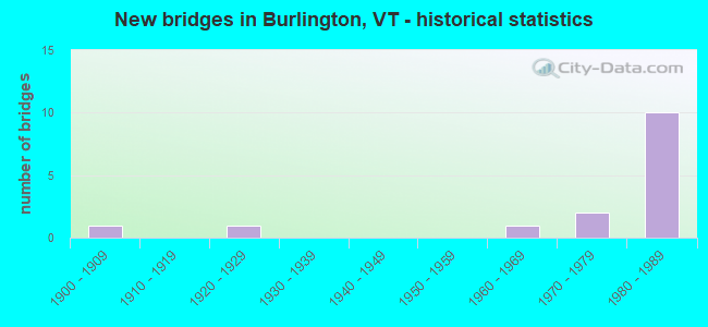New bridges in Burlington, VT - historical statistics