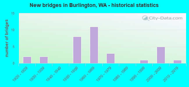 New bridges in Burlington, WA - historical statistics