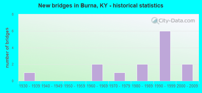 New bridges in Burna, KY - historical statistics