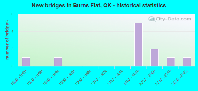 New bridges in Burns Flat, OK - historical statistics