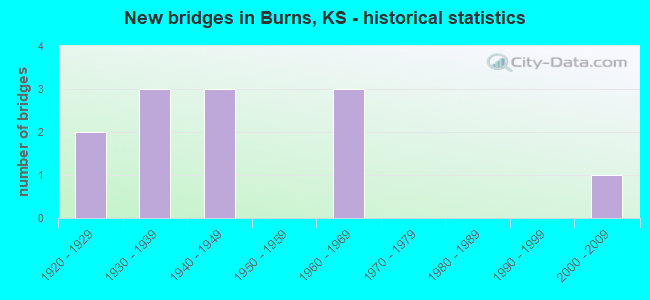 New bridges in Burns, KS - historical statistics