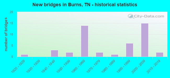 New bridges in Burns, TN - historical statistics