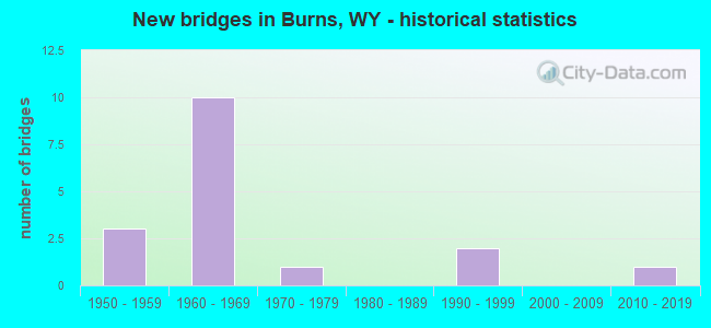 New bridges in Burns, WY - historical statistics