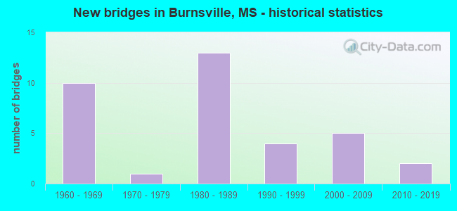 New bridges in Burnsville, MS - historical statistics