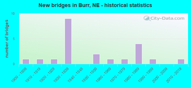 New bridges in Burr, NE - historical statistics