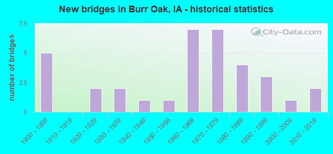 New bridges in Burr Oak, IA - historical statistics