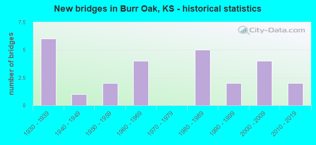 New bridges in Burr Oak, KS - historical statistics
