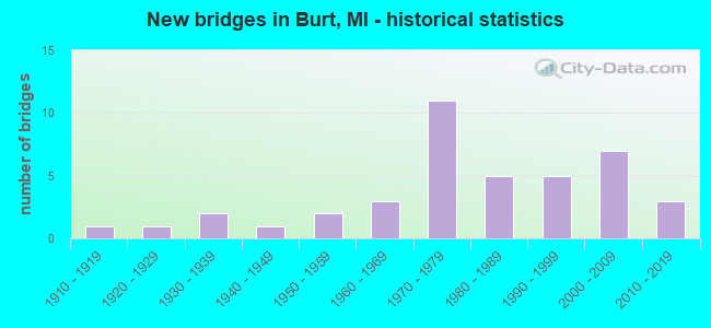 New bridges in Burt, MI - historical statistics