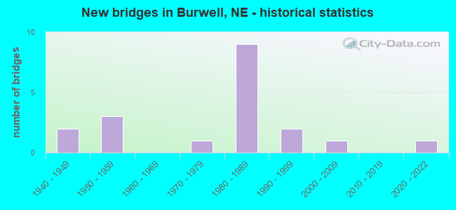 New bridges in Burwell, NE - historical statistics