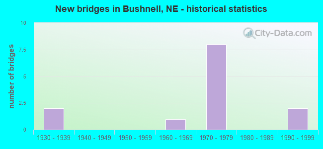New bridges in Bushnell, NE - historical statistics