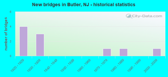 New bridges in Butler, NJ - historical statistics