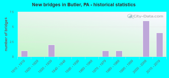 New bridges in Butler, PA - historical statistics