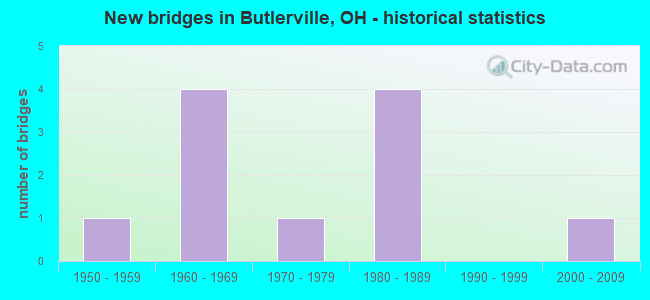 New bridges in Butlerville, OH - historical statistics