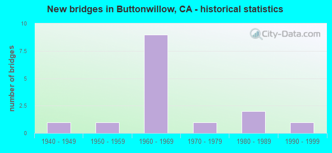 New bridges in Buttonwillow, CA - historical statistics