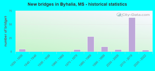 New bridges in Byhalia, MS - historical statistics