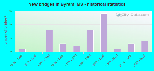 New bridges in Byram, MS - historical statistics