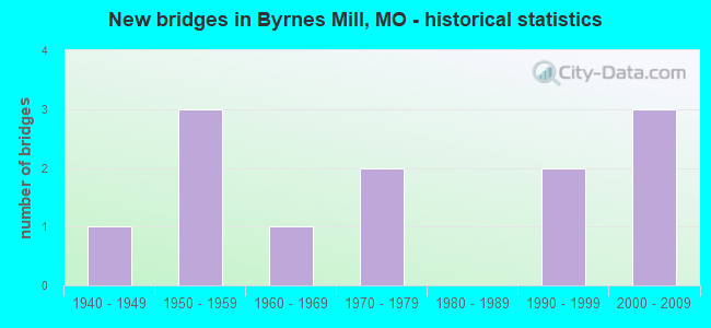 New bridges in Byrnes Mill, MO - historical statistics