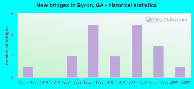 New bridges in Byron, GA - historical statistics