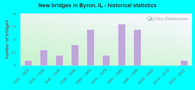 New bridges in Byron, IL - historical statistics