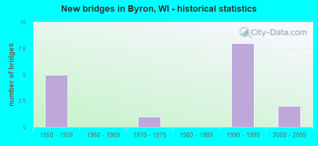 New bridges in Byron, WI - historical statistics