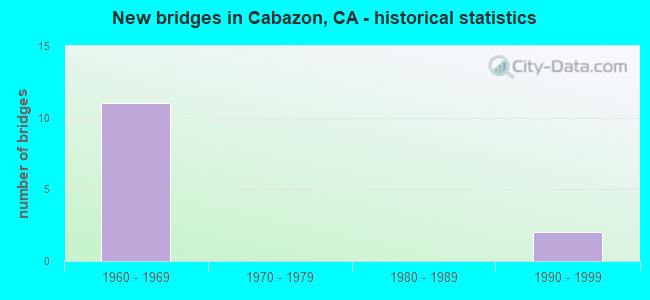 New bridges in Cabazon, CA - historical statistics