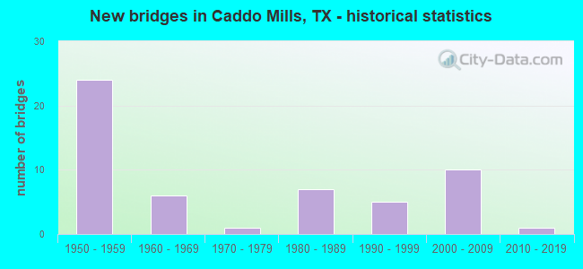 New bridges in Caddo Mills, TX - historical statistics